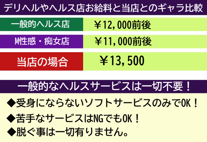 デリヘルやヘルス点お給料と当店とのギャラ比較